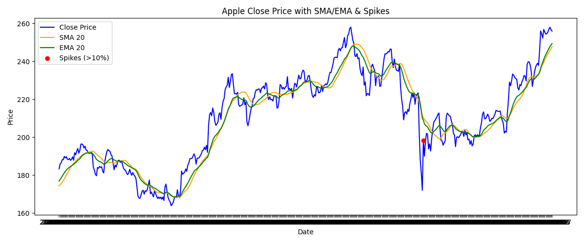 Close Price with SMA & EMA